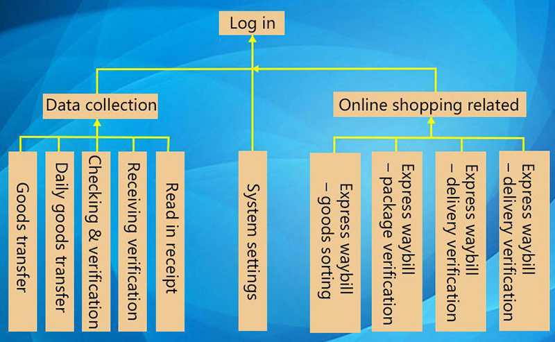 PDA Barcode Scanner for E-Commerce Operations Management