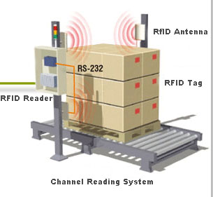 SM928  4 Channel UHF RFID Reader